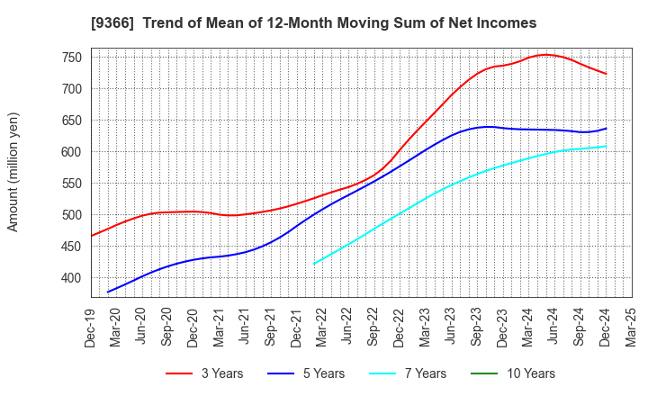 9366 SANRITSU CORPORATION: Trend of Mean of 12-Month Moving Sum of Net Incomes