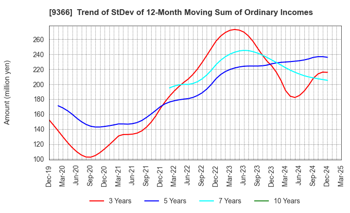 9366 SANRITSU CORPORATION: Trend of StDev of 12-Month Moving Sum of Ordinary Incomes