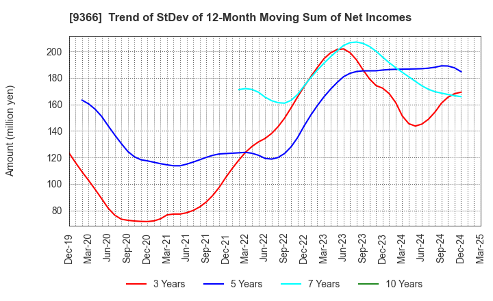 9366 SANRITSU CORPORATION: Trend of StDev of 12-Month Moving Sum of Net Incomes