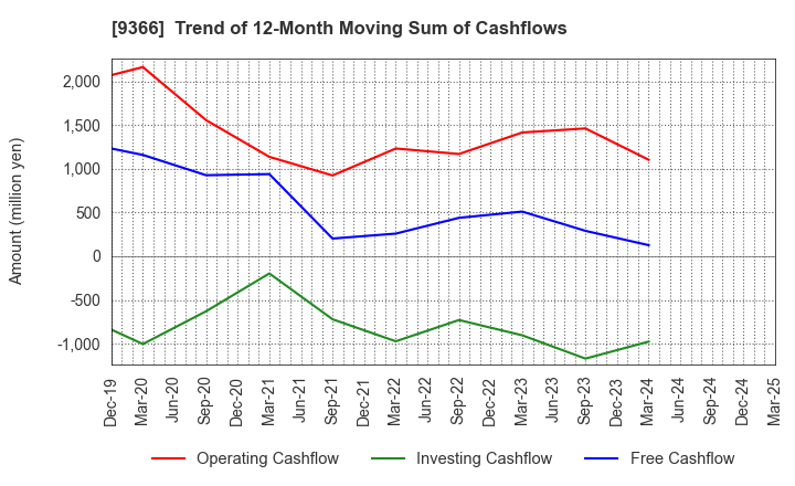 9366 SANRITSU CORPORATION: Trend of 12-Month Moving Sum of Cashflows