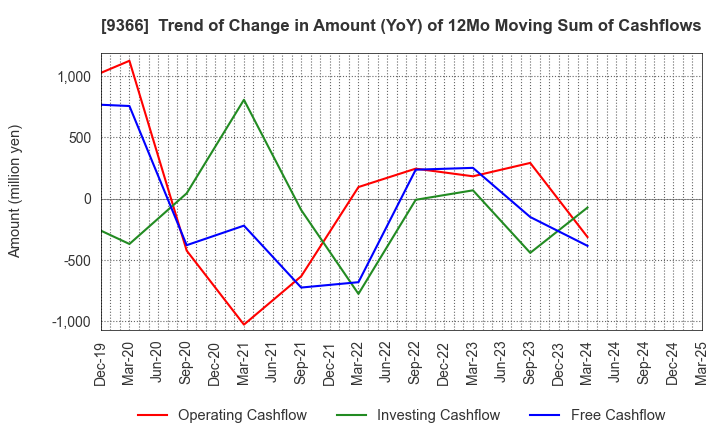 9366 SANRITSU CORPORATION: Trend of Change in Amount (YoY) of 12Mo Moving Sum of Cashflows