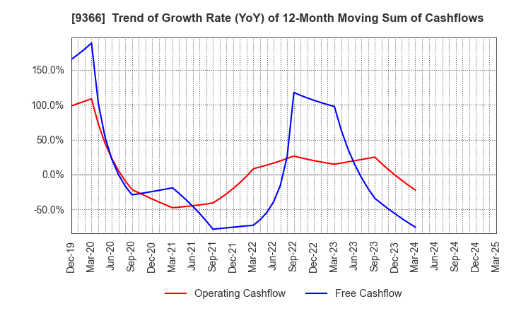 9366 SANRITSU CORPORATION: Trend of Growth Rate (YoY) of 12-Month Moving Sum of Cashflows