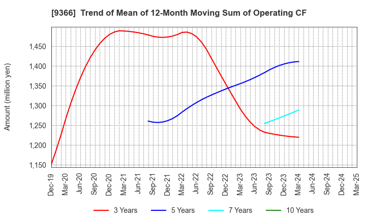 9366 SANRITSU CORPORATION: Trend of Mean of 12-Month Moving Sum of Operating CF