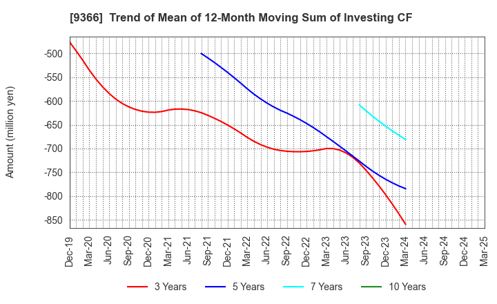 9366 SANRITSU CORPORATION: Trend of Mean of 12-Month Moving Sum of Investing CF