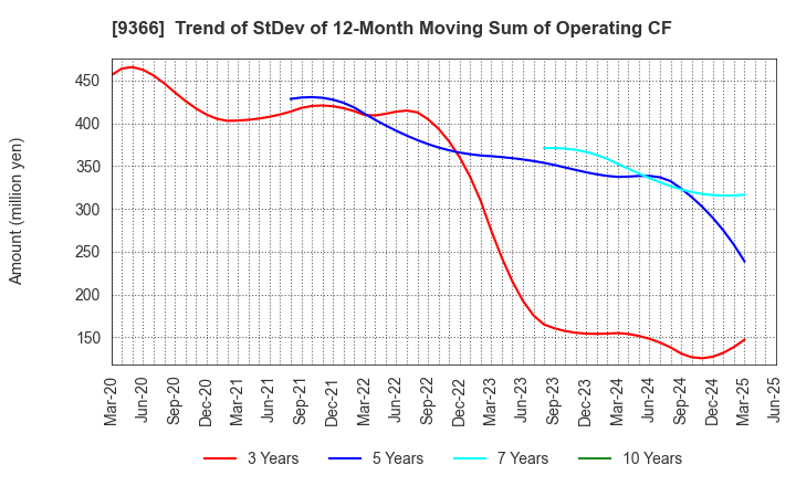 9366 SANRITSU CORPORATION: Trend of StDev of 12-Month Moving Sum of Operating CF