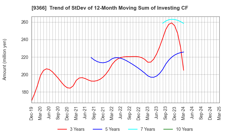 9366 SANRITSU CORPORATION: Trend of StDev of 12-Month Moving Sum of Investing CF