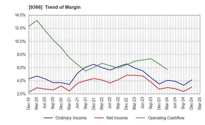 9366 SANRITSU CORPORATION: Trend of Margin
