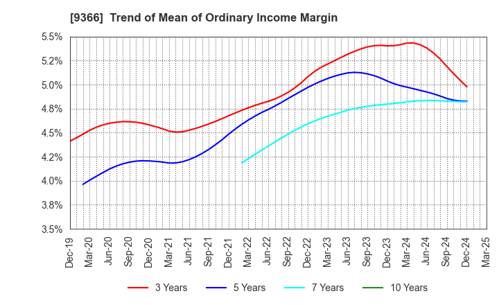 9366 SANRITSU CORPORATION: Trend of Mean of Ordinary Income Margin