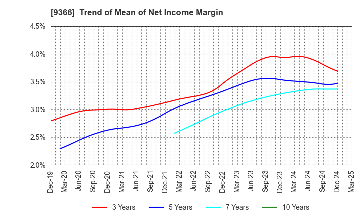 9366 SANRITSU CORPORATION: Trend of Mean of Net Income Margin