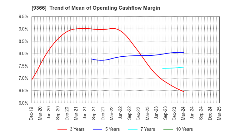 9366 SANRITSU CORPORATION: Trend of Mean of Operating Cashflow Margin
