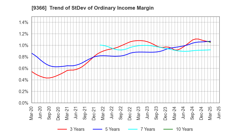 9366 SANRITSU CORPORATION: Trend of StDev of Ordinary Income Margin