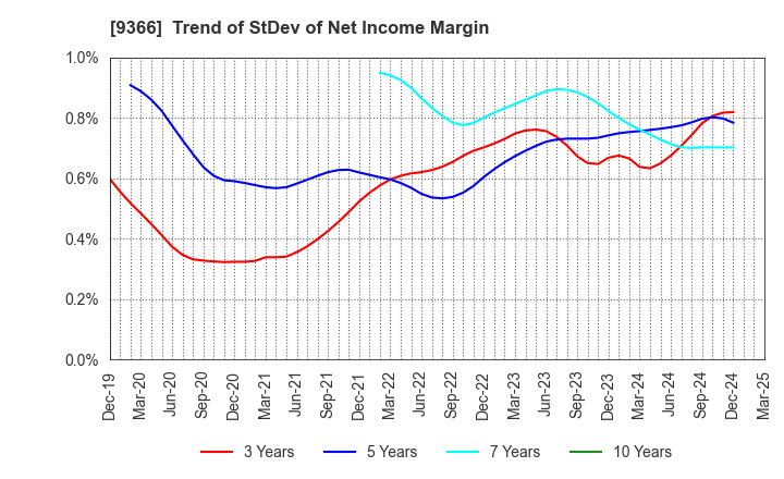 9366 SANRITSU CORPORATION: Trend of StDev of Net Income Margin