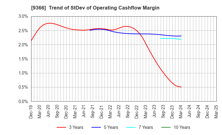 9366 SANRITSU CORPORATION: Trend of StDev of Operating Cashflow Margin