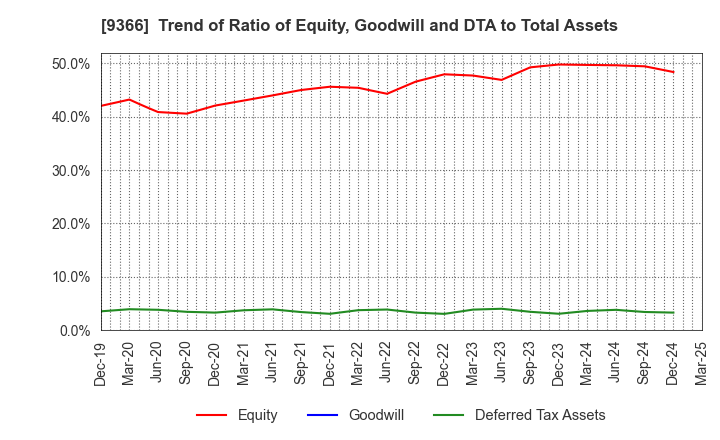 9366 SANRITSU CORPORATION: Trend of Ratio of Equity, Goodwill and DTA to Total Assets