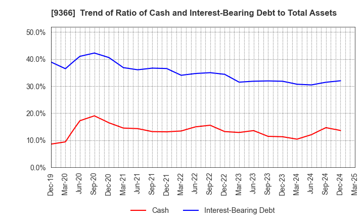 9366 SANRITSU CORPORATION: Trend of Ratio of Cash and Interest-Bearing Debt to Total Assets