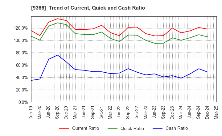 9366 SANRITSU CORPORATION: Trend of Current, Quick and Cash Ratio