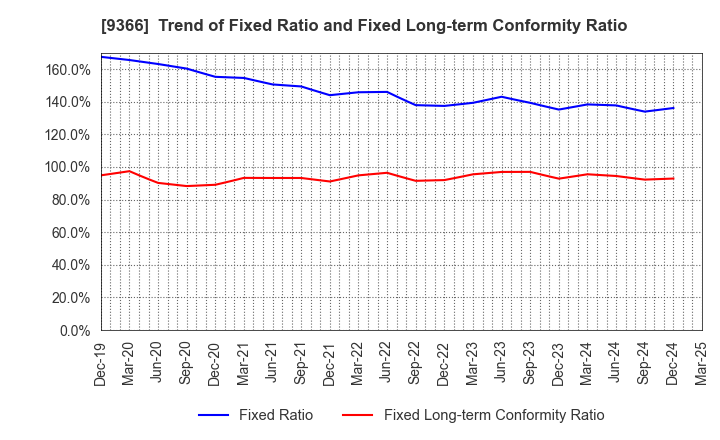 9366 SANRITSU CORPORATION: Trend of Fixed Ratio and Fixed Long-term Conformity Ratio