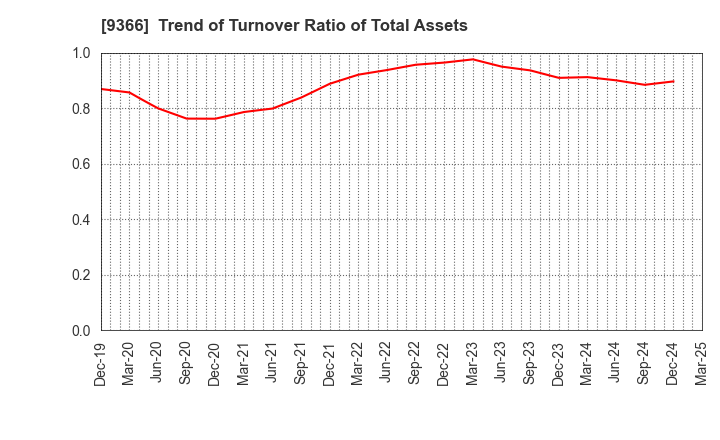 9366 SANRITSU CORPORATION: Trend of Turnover Ratio of Total Assets