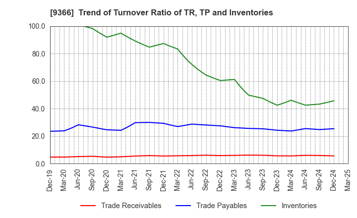 9366 SANRITSU CORPORATION: Trend of Turnover Ratio of TR, TP and Inventories