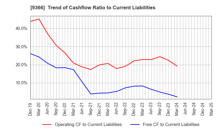 9366 SANRITSU CORPORATION: Trend of Cashflow Ratio to Current Liabilities