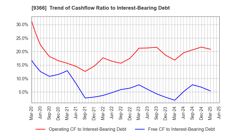 9366 SANRITSU CORPORATION: Trend of Cashflow Ratio to Interest-Bearing Debt