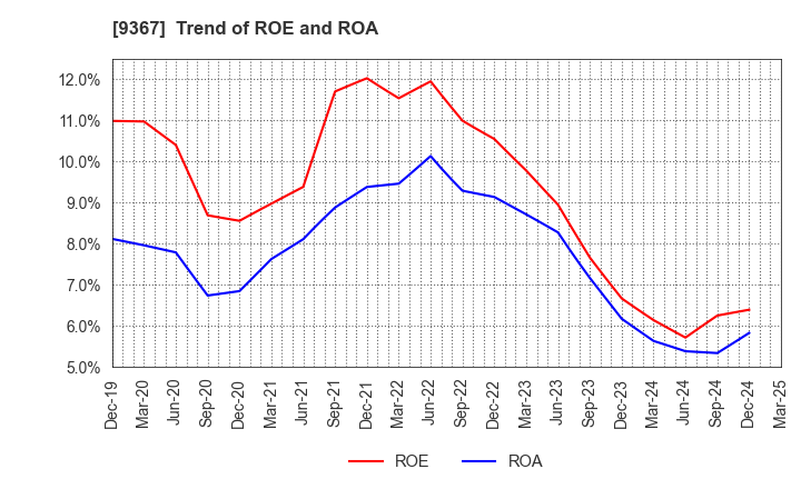 9367 DAITO KOUN CO.,LTD.: Trend of ROE and ROA