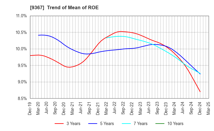 9367 DAITO KOUN CO.,LTD.: Trend of Mean of ROE