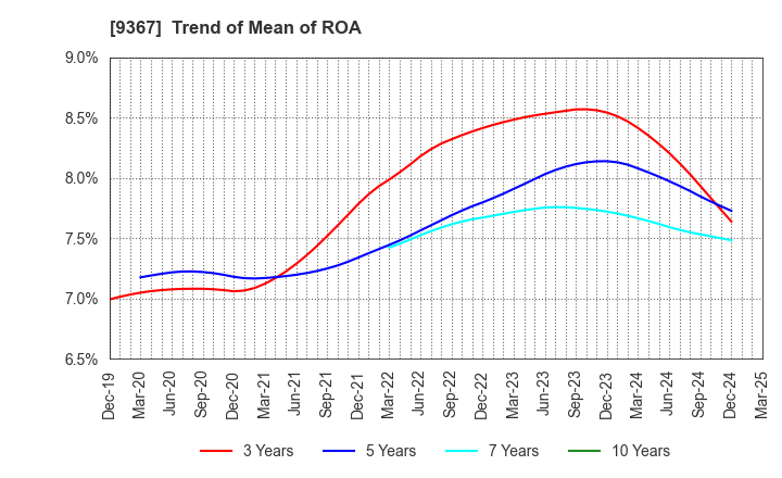 9367 DAITO KOUN CO.,LTD.: Trend of Mean of ROA