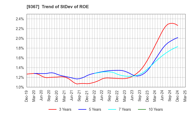 9367 DAITO KOUN CO.,LTD.: Trend of StDev of ROE