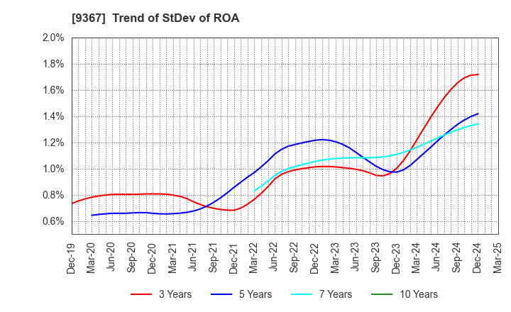 9367 DAITO KOUN CO.,LTD.: Trend of StDev of ROA