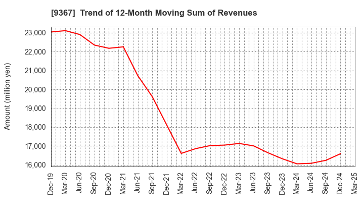 9367 DAITO KOUN CO.,LTD.: Trend of 12-Month Moving Sum of Revenues