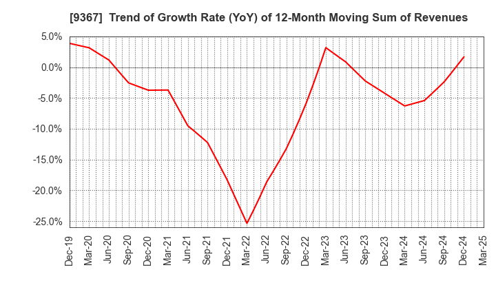 9367 DAITO KOUN CO.,LTD.: Trend of Growth Rate (YoY) of 12-Month Moving Sum of Revenues