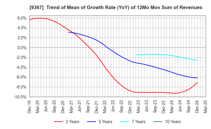 9367 DAITO KOUN CO.,LTD.: Trend of Mean of Growth Rate (YoY) of 12Mo Mov Sum of Revenues