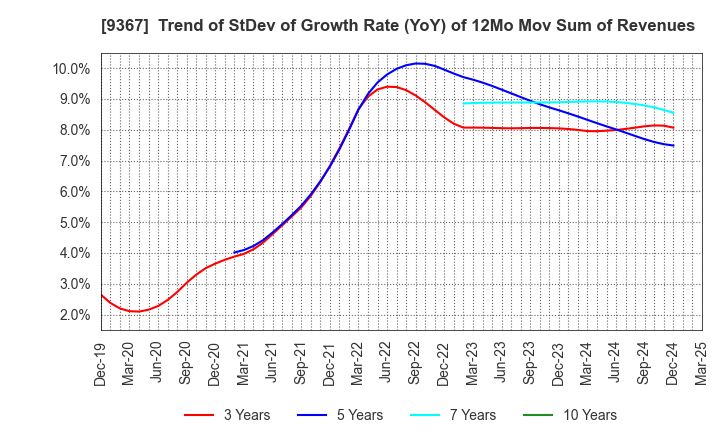 9367 DAITO KOUN CO.,LTD.: Trend of StDev of Growth Rate (YoY) of 12Mo Mov Sum of Revenues