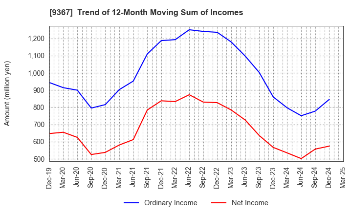 9367 DAITO KOUN CO.,LTD.: Trend of 12-Month Moving Sum of Incomes