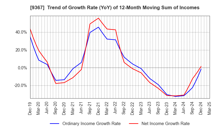 9367 DAITO KOUN CO.,LTD.: Trend of Growth Rate (YoY) of 12-Month Moving Sum of Incomes