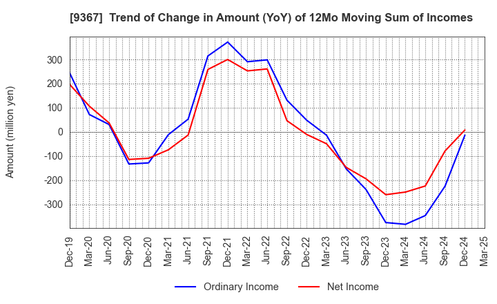 9367 DAITO KOUN CO.,LTD.: Trend of Change in Amount (YoY) of 12Mo Moving Sum of Incomes