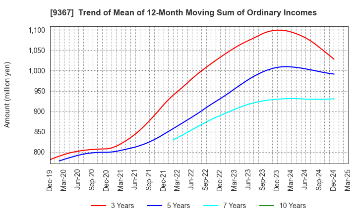 9367 DAITO KOUN CO.,LTD.: Trend of Mean of 12-Month Moving Sum of Ordinary Incomes