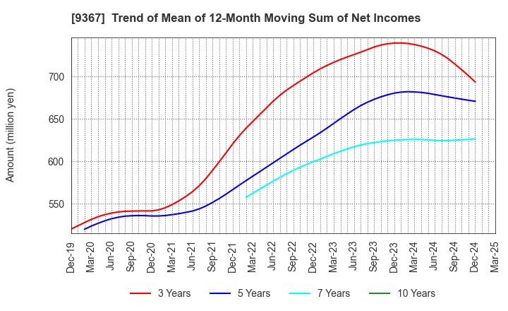 9367 DAITO KOUN CO.,LTD.: Trend of Mean of 12-Month Moving Sum of Net Incomes