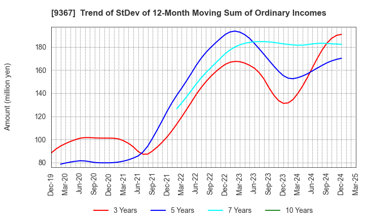 9367 DAITO KOUN CO.,LTD.: Trend of StDev of 12-Month Moving Sum of Ordinary Incomes