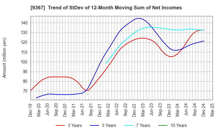 9367 DAITO KOUN CO.,LTD.: Trend of StDev of 12-Month Moving Sum of Net Incomes