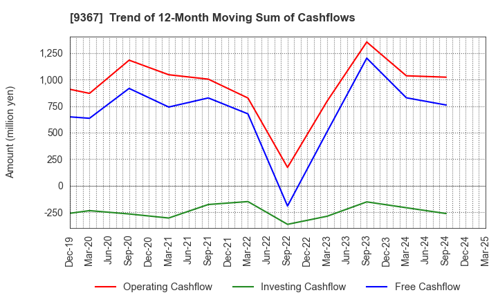 9367 DAITO KOUN CO.,LTD.: Trend of 12-Month Moving Sum of Cashflows
