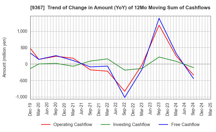 9367 DAITO KOUN CO.,LTD.: Trend of Change in Amount (YoY) of 12Mo Moving Sum of Cashflows