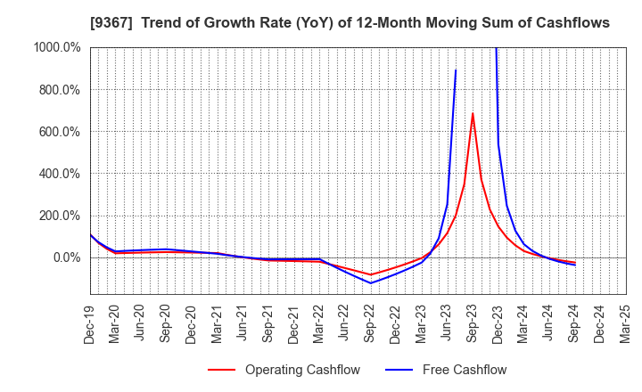 9367 DAITO KOUN CO.,LTD.: Trend of Growth Rate (YoY) of 12-Month Moving Sum of Cashflows