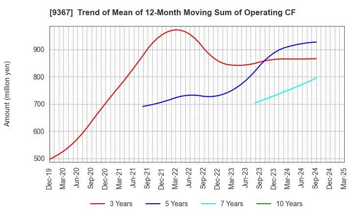9367 DAITO KOUN CO.,LTD.: Trend of Mean of 12-Month Moving Sum of Operating CF