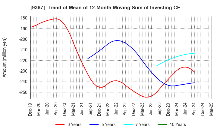 9367 DAITO KOUN CO.,LTD.: Trend of Mean of 12-Month Moving Sum of Investing CF