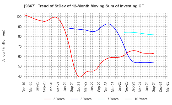 9367 DAITO KOUN CO.,LTD.: Trend of StDev of 12-Month Moving Sum of Investing CF