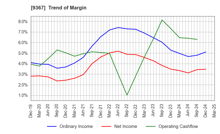 9367 DAITO KOUN CO.,LTD.: Trend of Margin