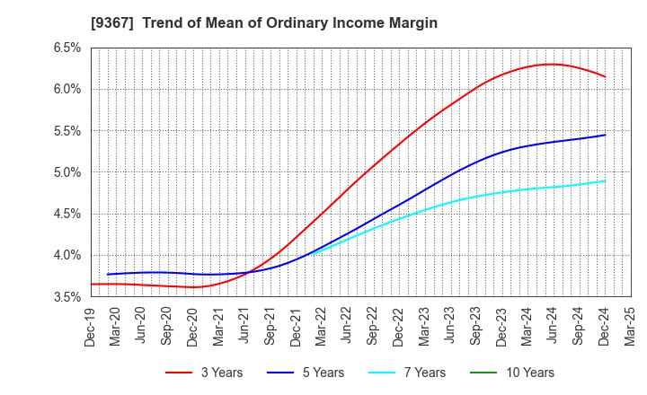 9367 DAITO KOUN CO.,LTD.: Trend of Mean of Ordinary Income Margin