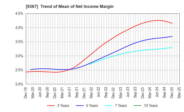 9367 DAITO KOUN CO.,LTD.: Trend of Mean of Net Income Margin